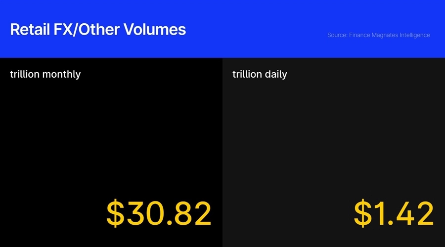 Unprecedented $30 Trillion Retail FX/CFD Trading Surge in Q2 2025