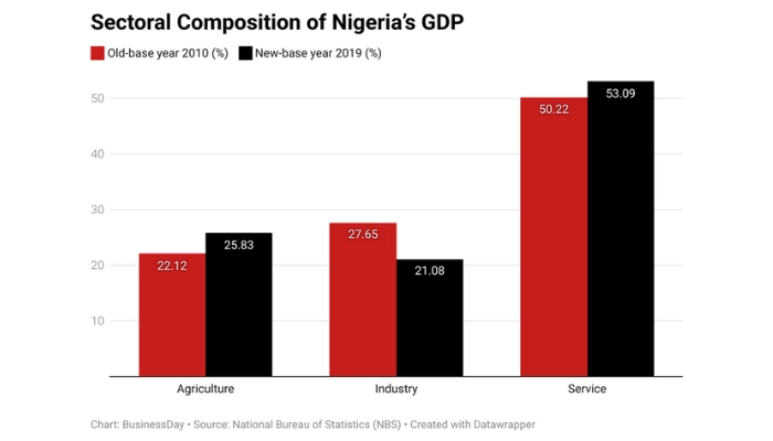 Nigeria's Economy Shifts: Agriculture and Services Surpass Oil in Growth