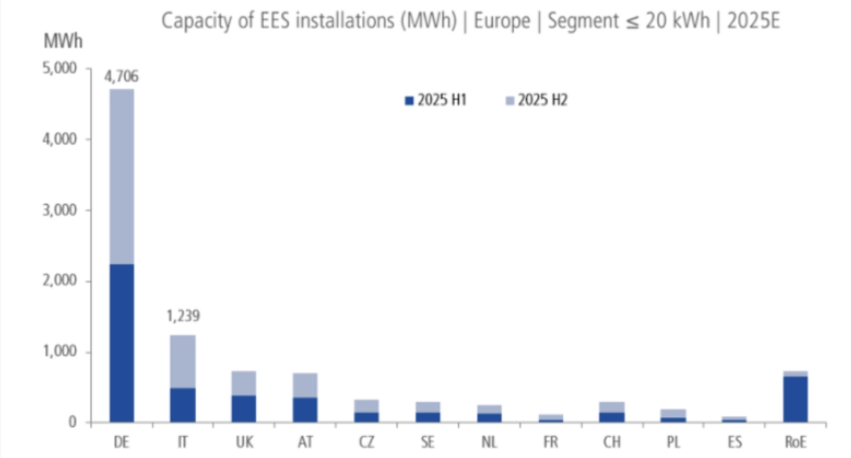 Rising Home Battery Demand in Europe Driven by Falling Prices - EES Report 2025