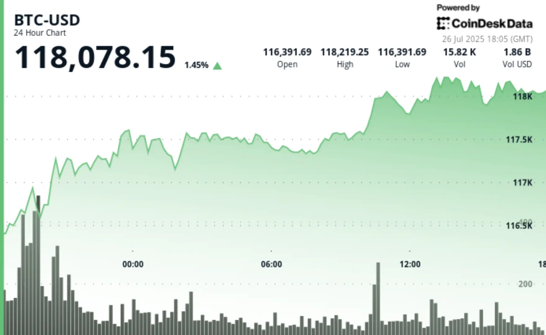 Bitcoin Hits $118K Mark with Record Capitalization Growth