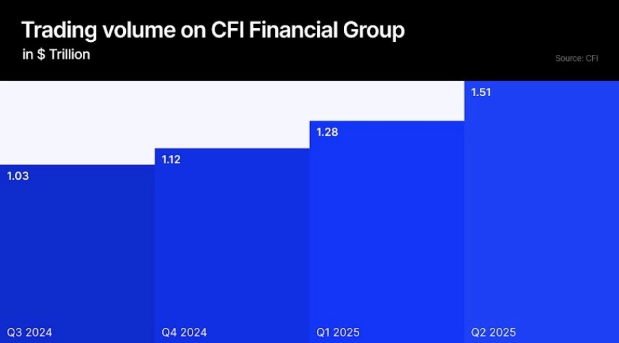 CFI Financial Achieves Record $1.51 Trillion in Trading Volume - Q2 2025 Insights
