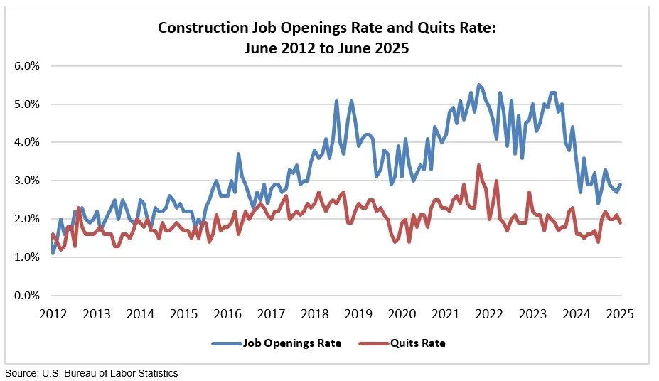 Construction Industry Adds 14,000 Jobs in June, JOLTS Report Shows