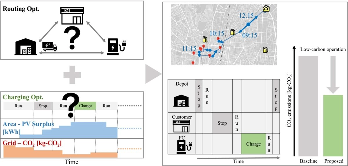 Maximizing Local PV Surplus: New Model for Efficient Electric Delivery Vehicle Routing