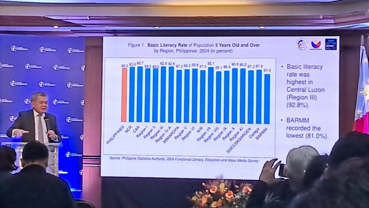 Philippines Sees Increase in Functional Literacy Rate in 2024