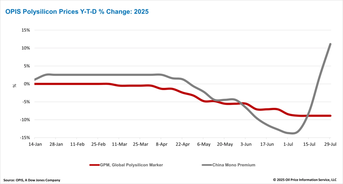 China Polysilicon Prices Surge: Market Insights & Future Trends