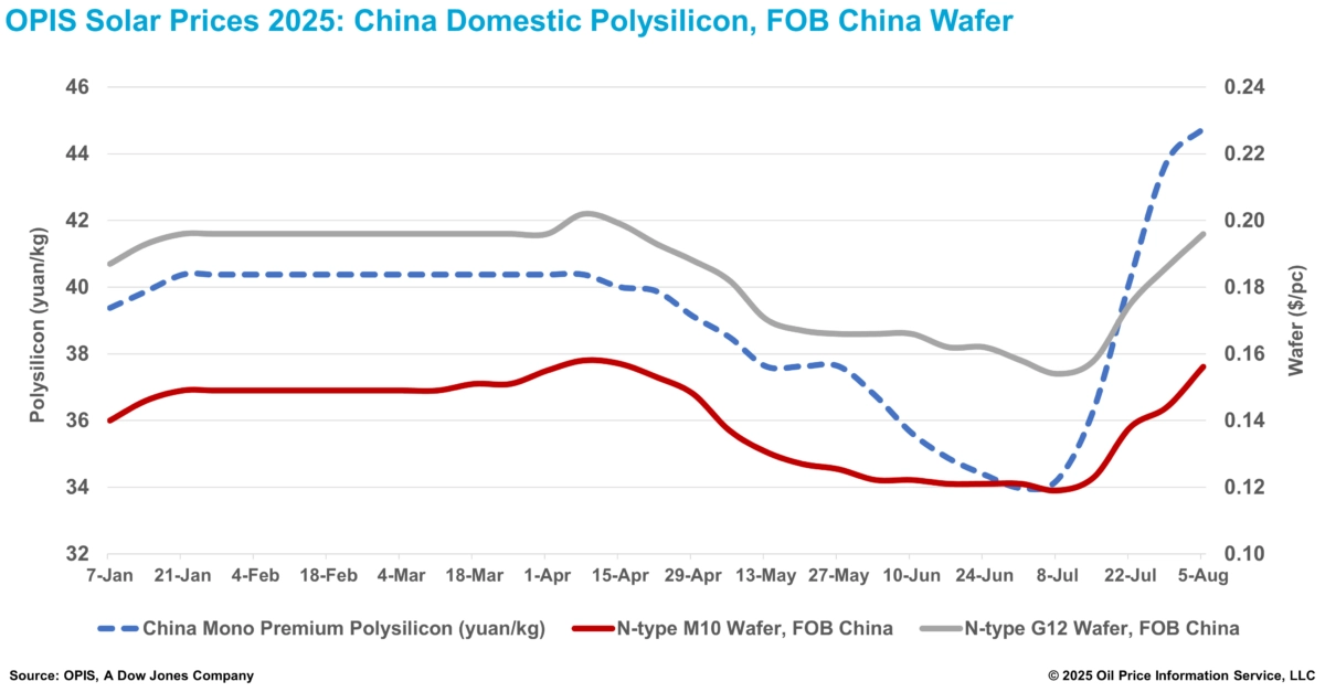 Global PV Industry Update: China Mono Premium Prices Surge by 2.29% - OPIS Report