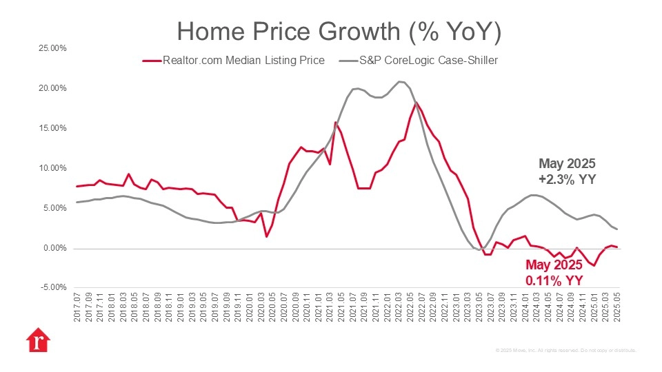 Home Price Growth Slows in June Amid Market Uncertainty